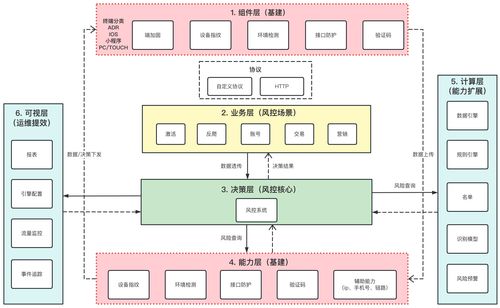 風(fēng)控安全產(chǎn)品系統(tǒng)設(shè)計(jì)中的思考與集成服務(wù)實(shí)踐