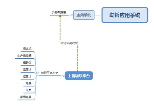 勤哲Excel服務(wù)器實(shí)現(xiàn)工廠管理系統(tǒng)與物聯(lián)網(wǎng)集成的信息系統(tǒng)集成服務(wù)